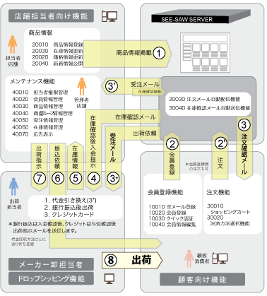 インターネット通販システム